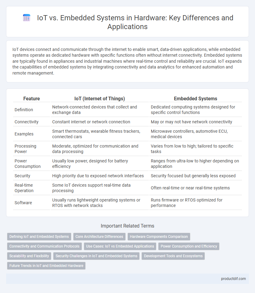 IoT vs. Embedded Systems in Hardware: Key Differences and Applications