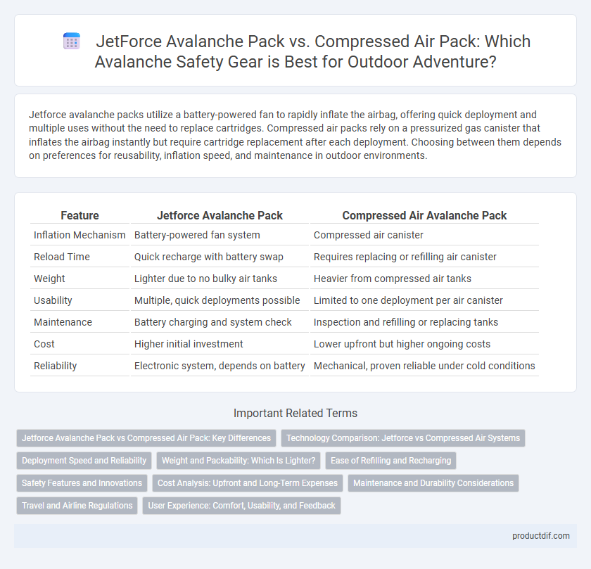JetForce Avalanche Pack vs. Compressed Air Pack: Which Avalanche Safety Gear is Best for Outdoor Adventure?