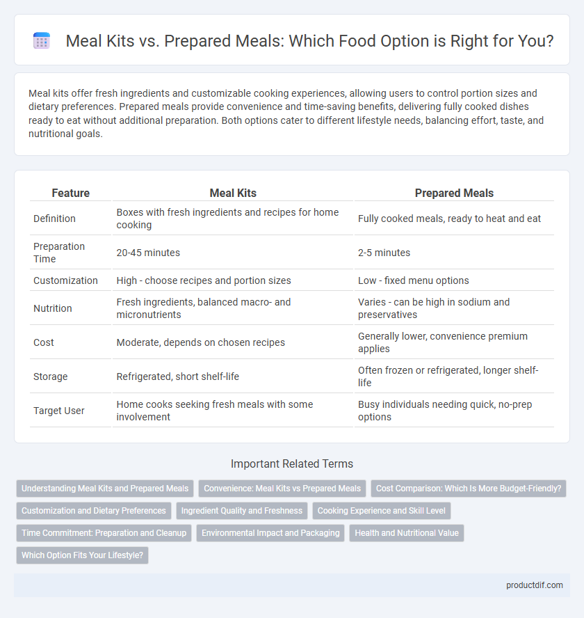 Meal Kits vs. Prepared Meals: Which Food Option is Right for You?
