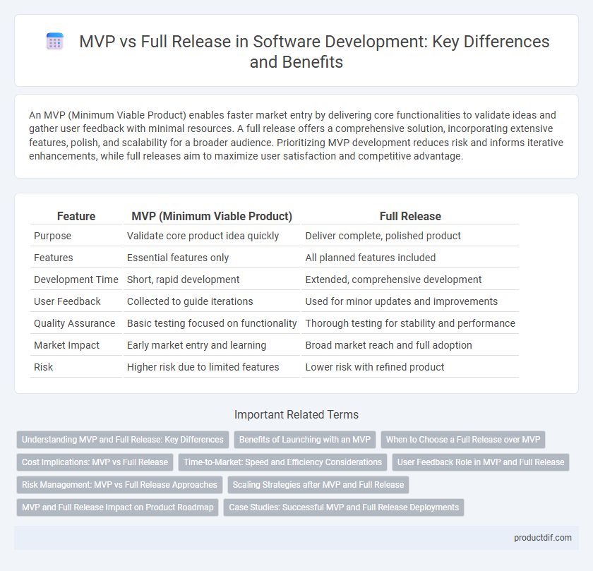 MVP vs Full Release in Software Development: Key Differences and Benefits
