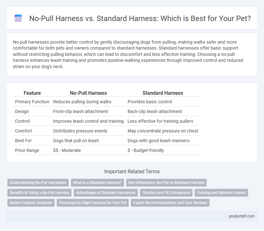 No-Pull Harness vs. Standard Harness: Which is Best for Your Pet?