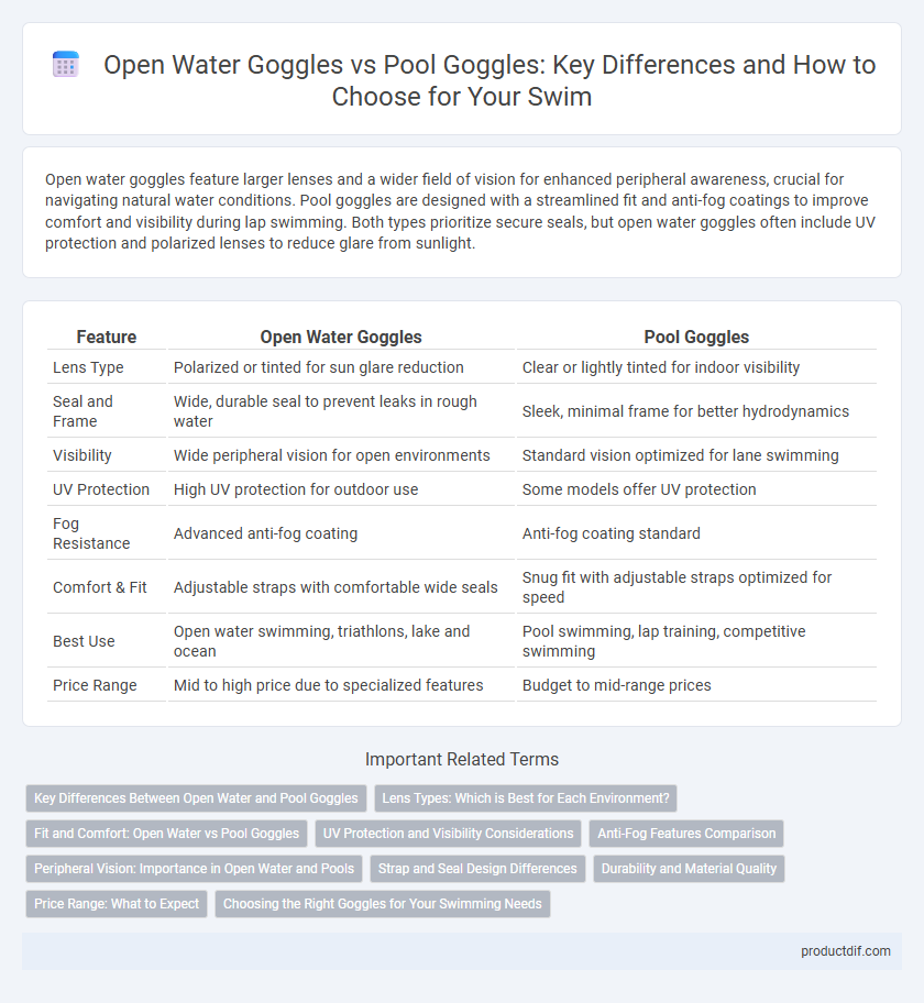 Open Water Goggles vs Pool Goggles: Key Differences and How to Choose for Your Swim