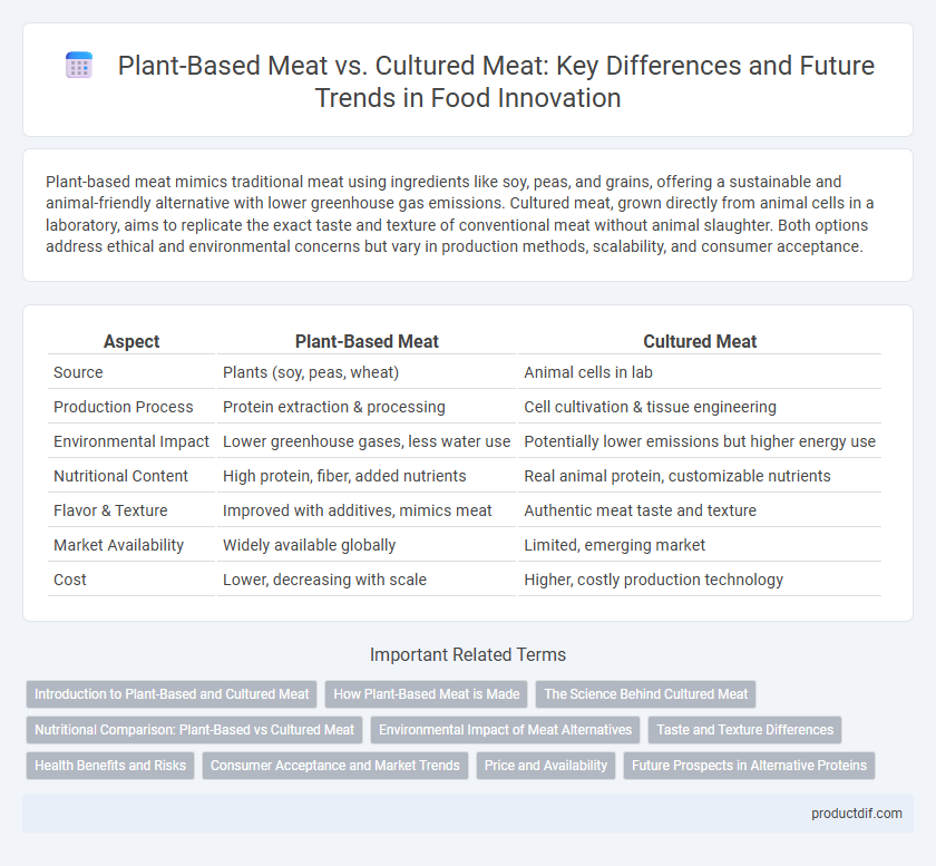 Plant-Based Meat vs. Cultured Meat: Key Differences and Future Trends in Food Innovation