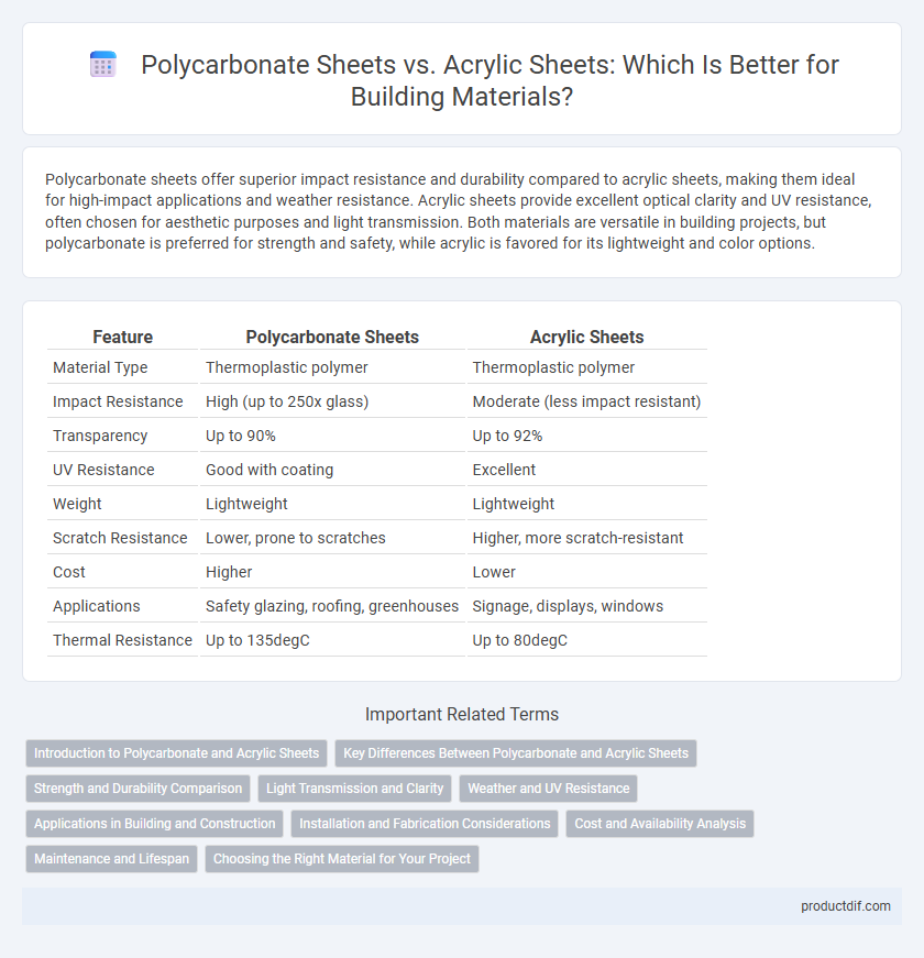 Polycarbonate Sheets vs. Acrylic Sheets: Which Is Better for Building Materials?