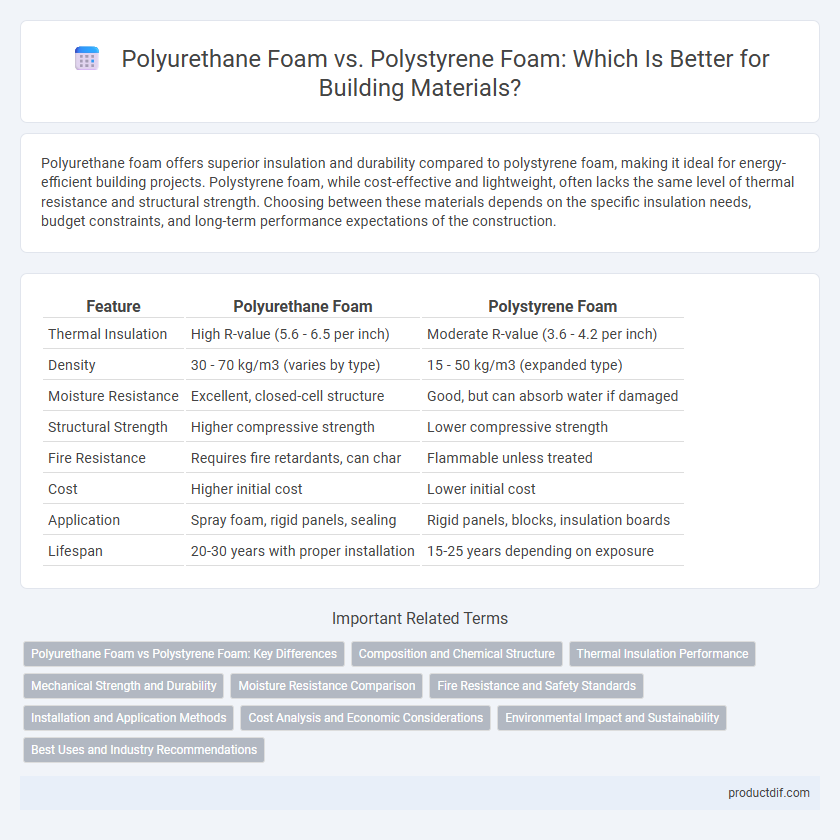 Polyurethane Foam vs. Polystyrene Foam: Which Is Better for Building Materials?