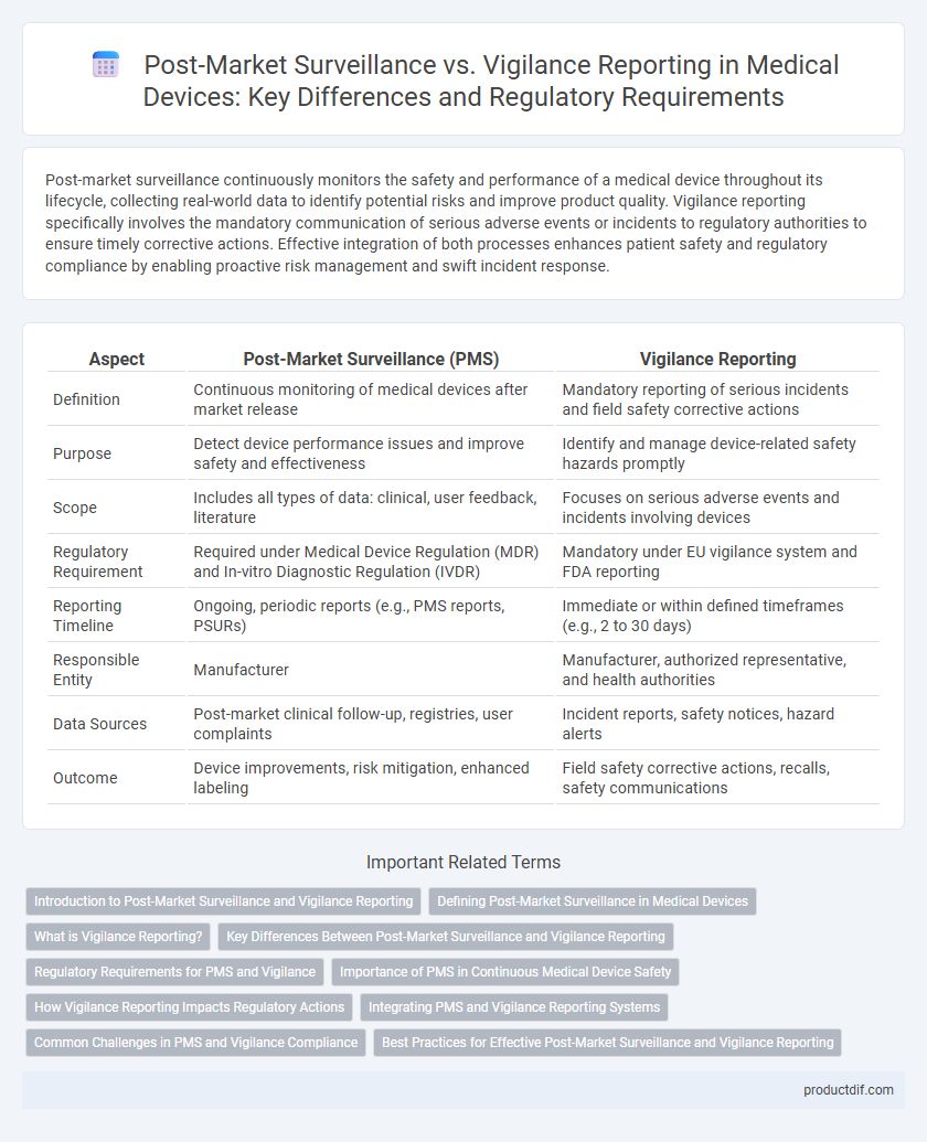 Post-Market Surveillance vs. Vigilance Reporting in Medical Devices: Key Differences and Regulatory Requirements