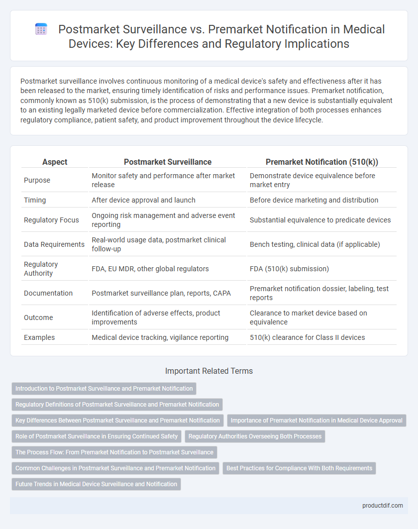 Postmarket Surveillance vs. Premarket Notification in Medical Devices: Key Differences and Regulatory Implications
