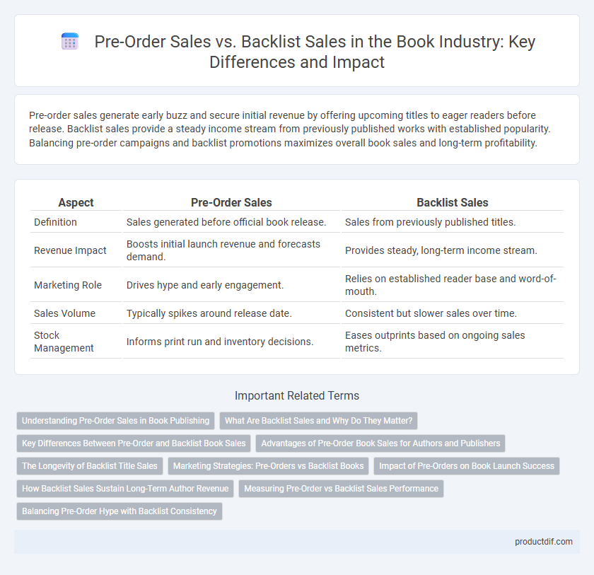 Pre-Order Sales vs. Backlist Sales in the Book Industry: Key Differences and Impact