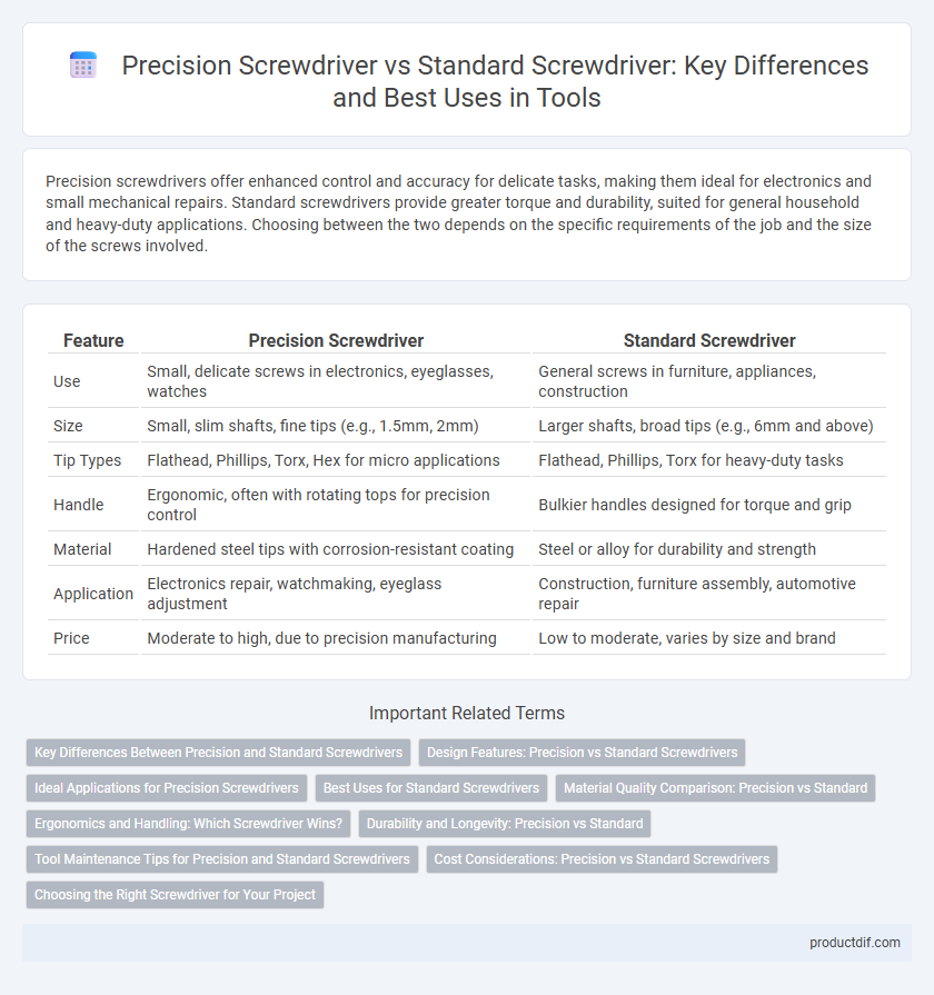 Precision Screwdriver vs Standard Screwdriver: Key Differences and Best Uses in Tools