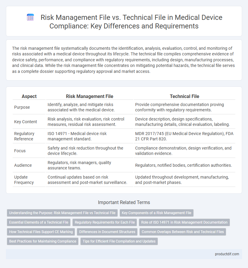 Risk Management File vs. Technical File in Medical Device Compliance: Key Differences and Requirements