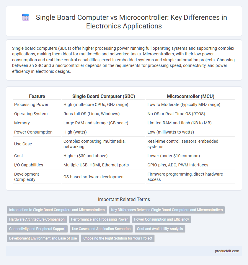 Single Board Computer vs Microcontroller: Key Differences in Electronics Applications