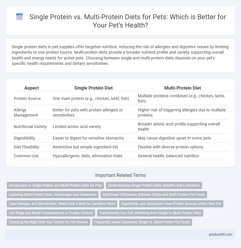Single Protein vs. Multi-Protein Diets for Pets: Which is Better for Your Pet's Health?