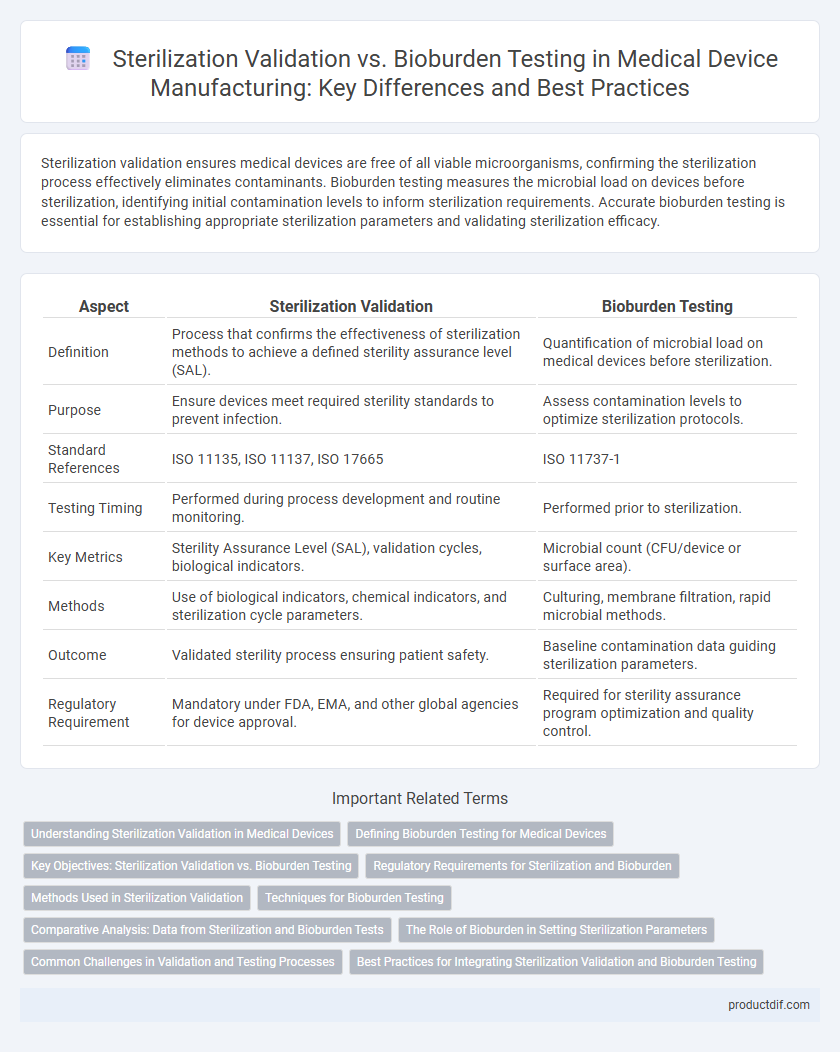 Sterilization Validation vs. Bioburden Testing in Medical Device Manufacturing: Key Differences and Best Practices