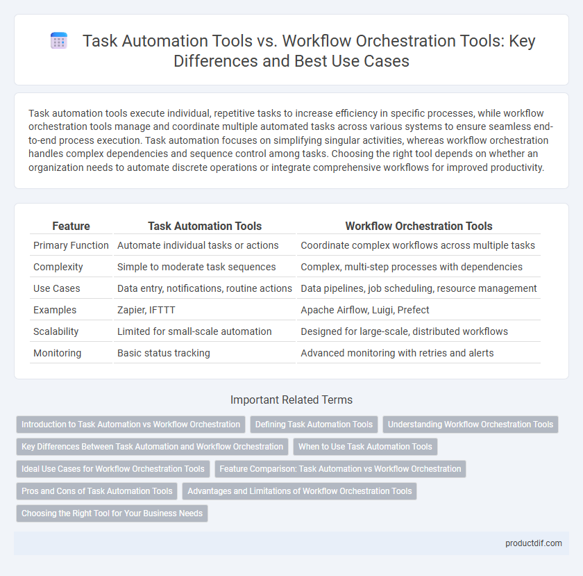 Task Automation Tools vs. Workflow Orchestration Tools: Key Differences and Best Use Cases