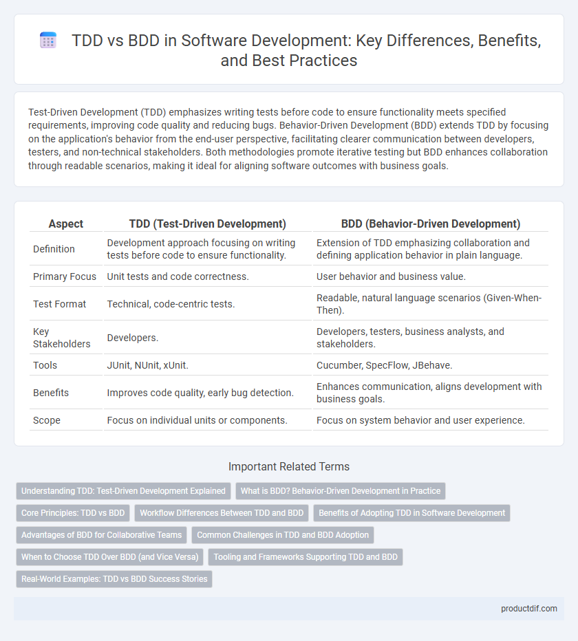 TDD vs BDD in Software Development: Key Differences, Benefits, and Best Practices