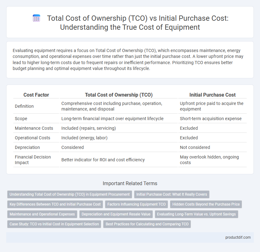 Total Cost of Ownership (TCO) vs Initial Purchase Cost: Understanding the True Cost of Equipment