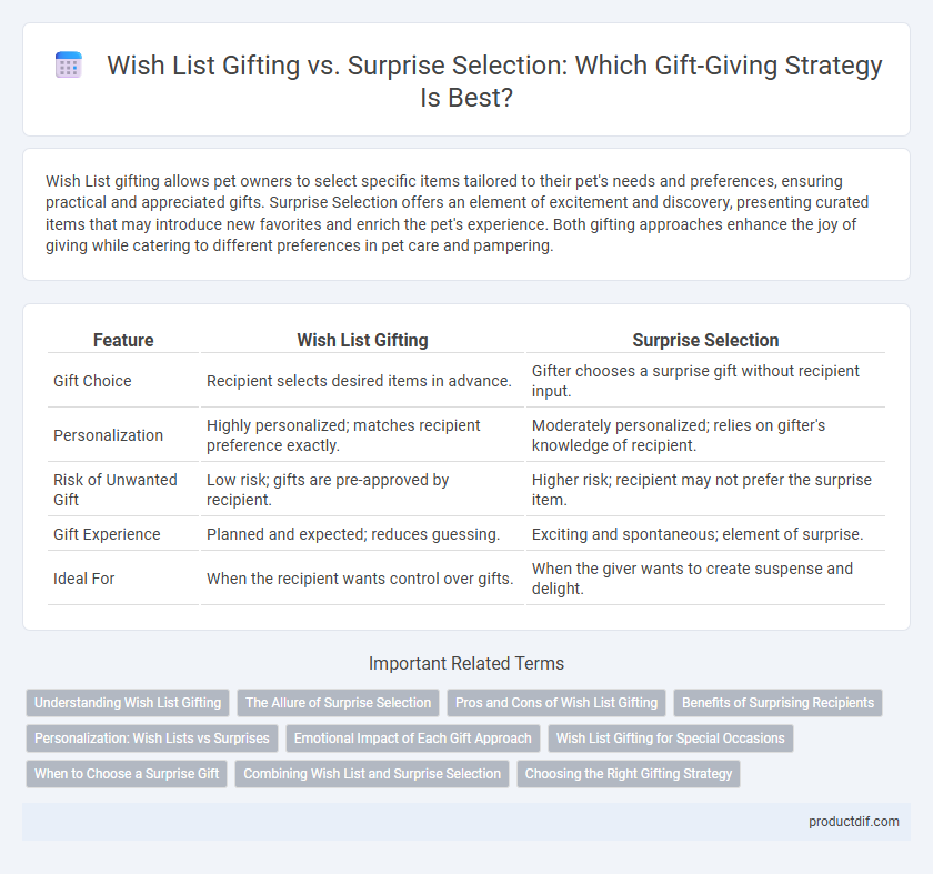 Wish List Gifting vs. Surprise Selection: Which Gift-Giving Strategy Is Best?