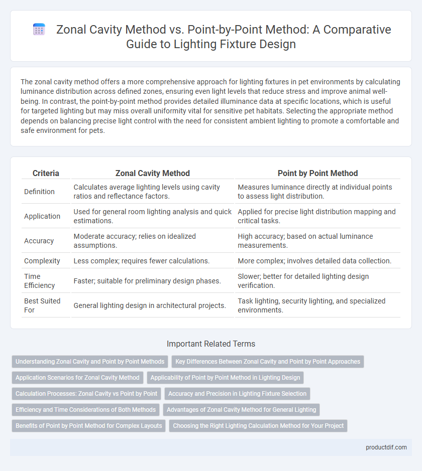 Zonal Cavity Method vs. Point-by-Point Method: A Comparative Guide to Lighting Fixture Design
