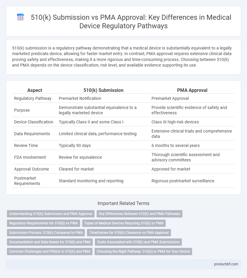 510(k) Submission vs PMA Approval: Key Differences in Medical Device Regulatory Pathways