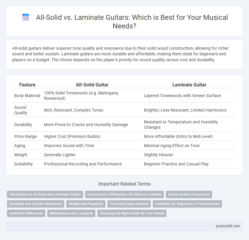 All-Solid vs. Laminate Guitars: Which is Best for Your Musical Needs?
