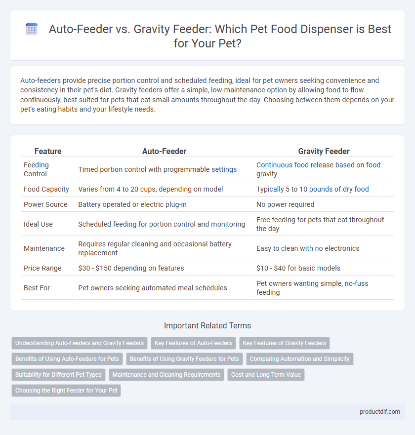 Auto-Feeder vs. Gravity Feeder: Which Pet Food Dispenser is Best for Your Pet?