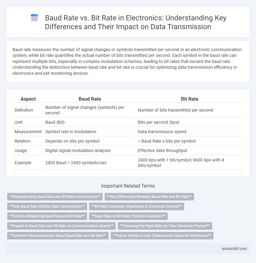 Baud Rate vs. Bit Rate in Electronics: Understanding Key Differences and Their Impact on Data Transmission
