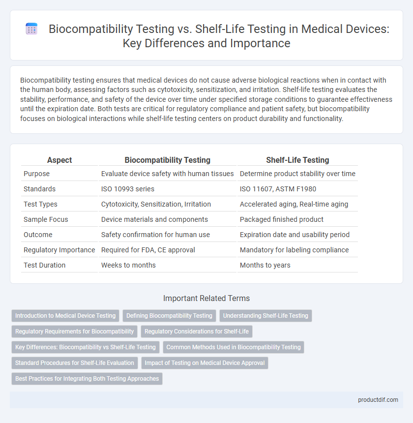 Biocompatibility Testing vs. Shelf-Life Testing in Medical Devices: Key Differences and Importance