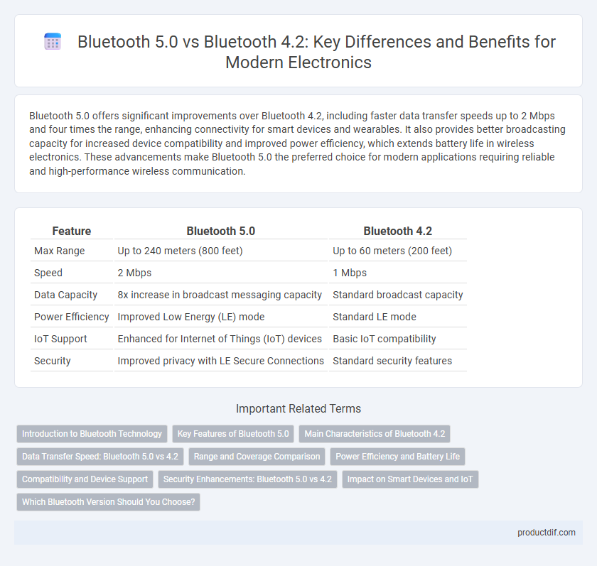 Bluetooth 5.0 vs Bluetooth 4.2: Key Differences and Benefits for Modern Electronics