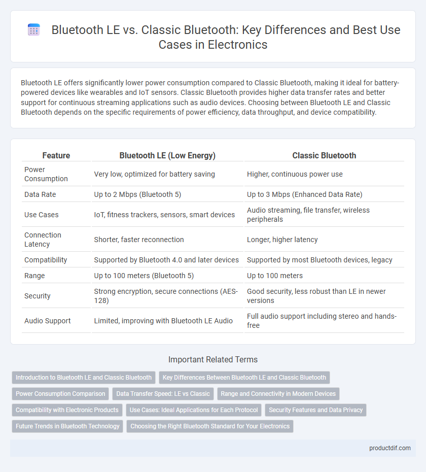Bluetooth LE vs. Classic Bluetooth: Key Differences and Best Use Cases in Electronics