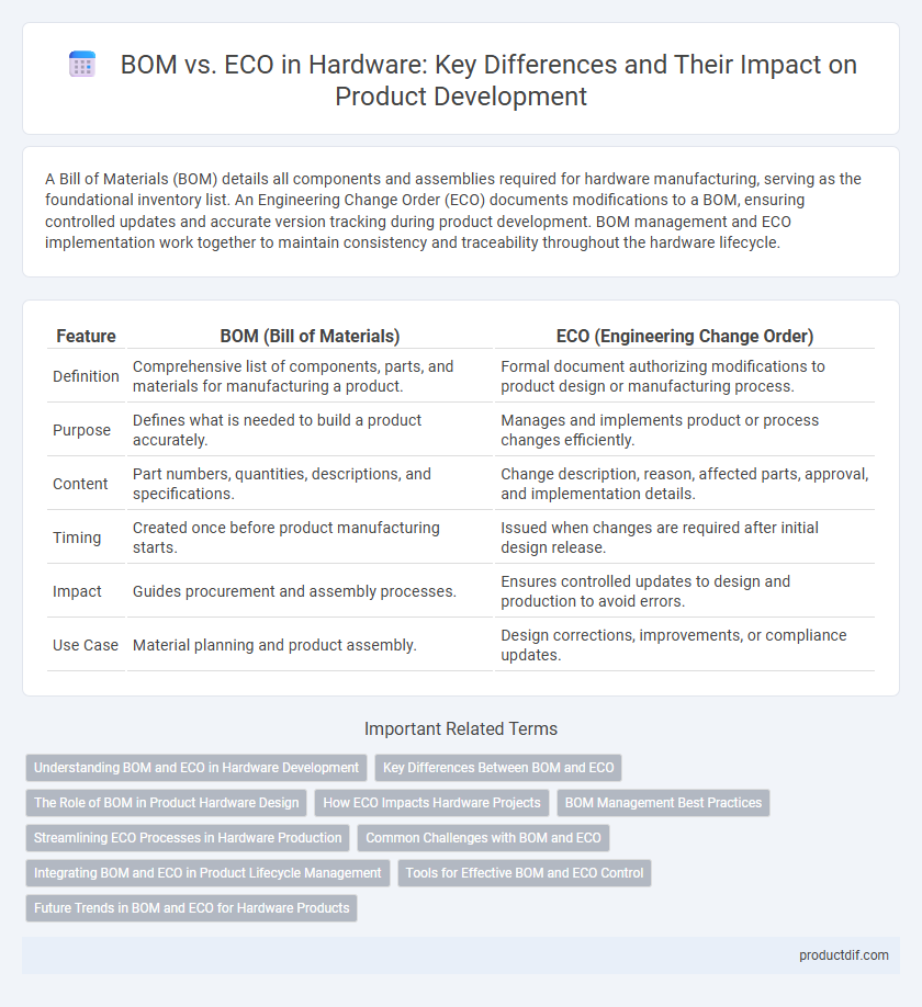 BOM vs. ECO in Hardware: Key Differences and Their Impact on Product Development