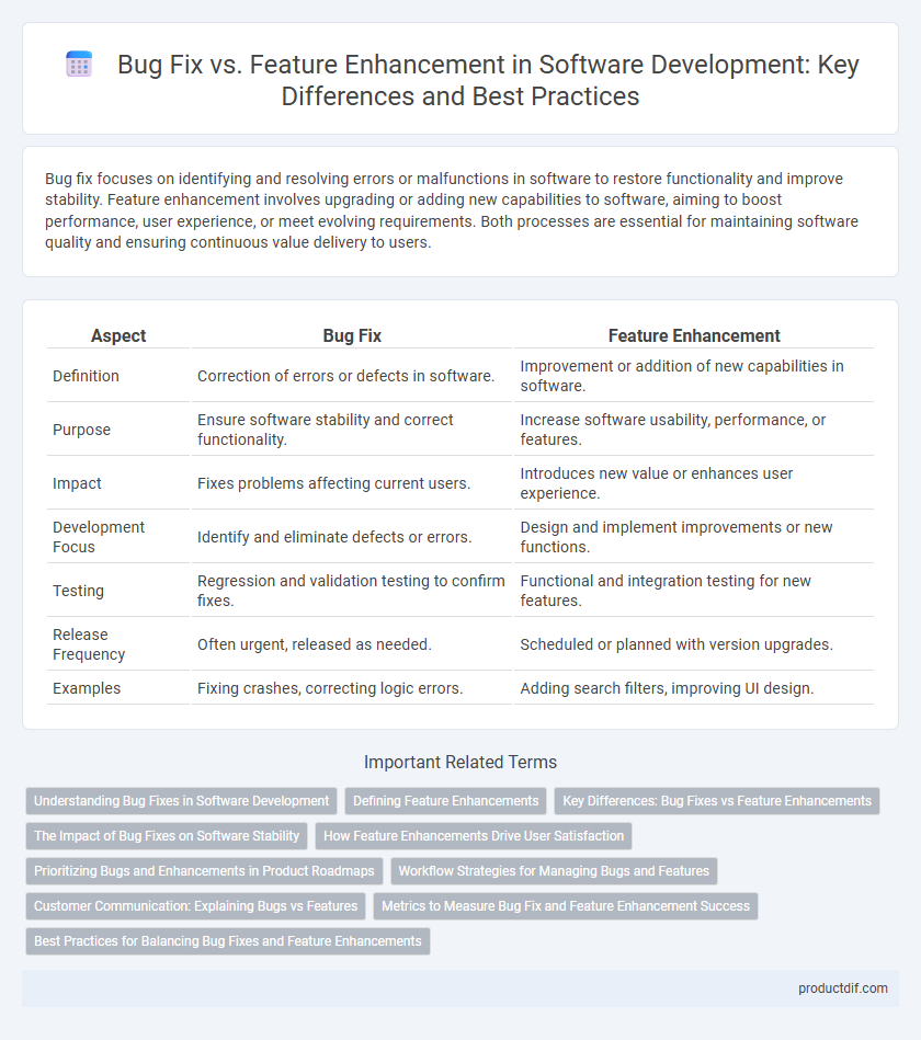 Bug Fix vs. Feature Enhancement in Software Development: Key Differences and Best Practices