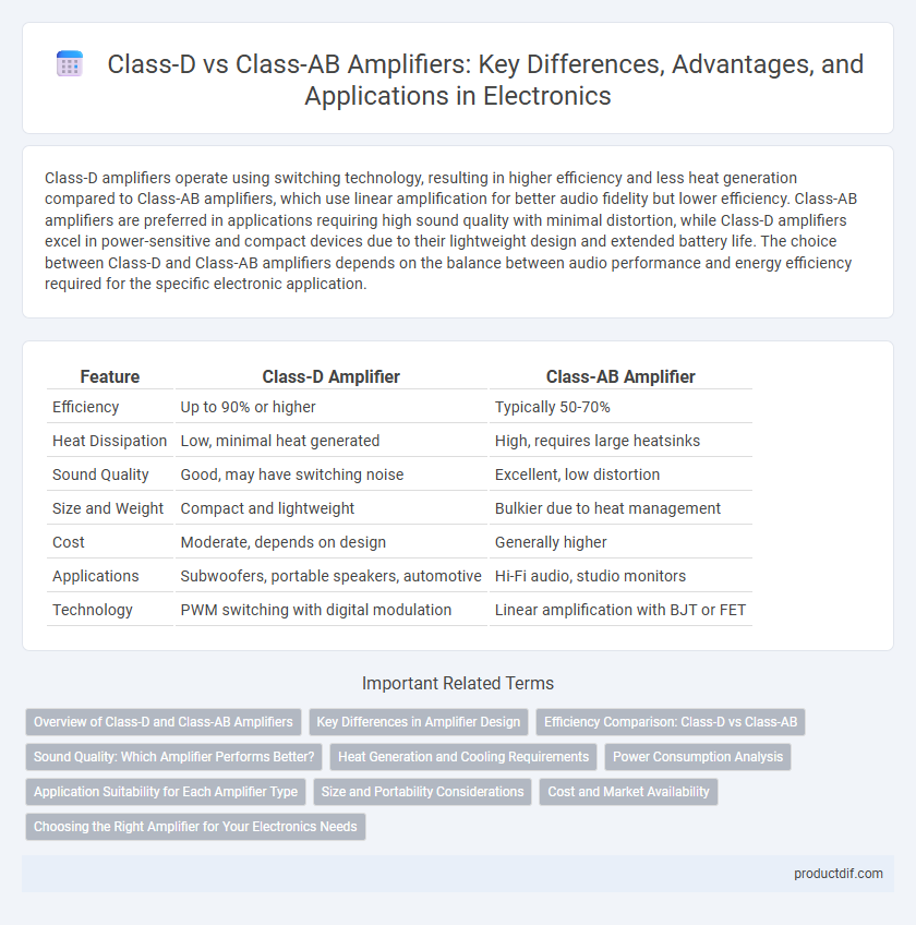 Class-D vs Class-AB Amplifiers: Key Differences, Advantages, and Applications in Electronics