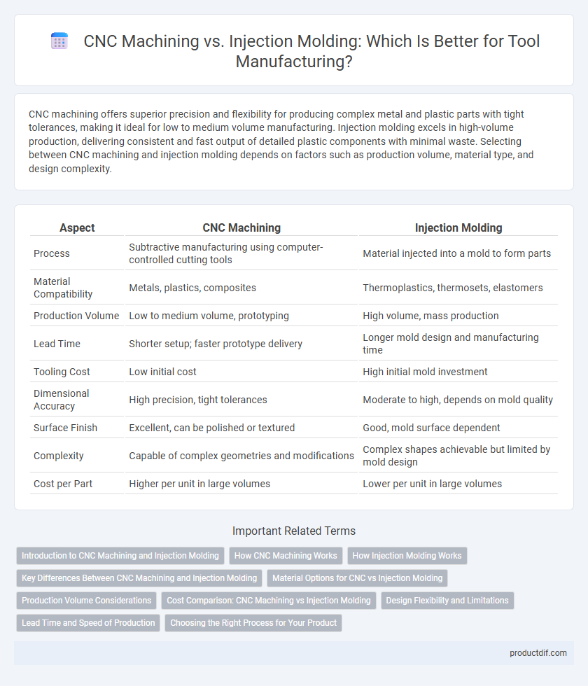 CNC Machining vs. Injection Molding: Which Is Better for Tool Manufacturing?