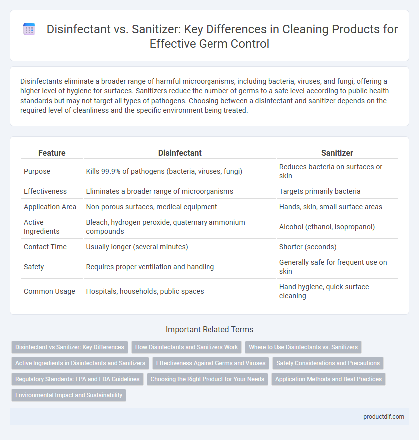 Disinfectant vs. Sanitizer: Key Differences in Cleaning Products for Effective Germ Control
