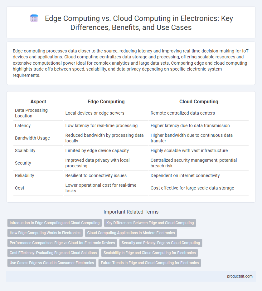 Edge Computing vs. Cloud Computing in Electronics: Key Differences, Benefits, and Use Cases