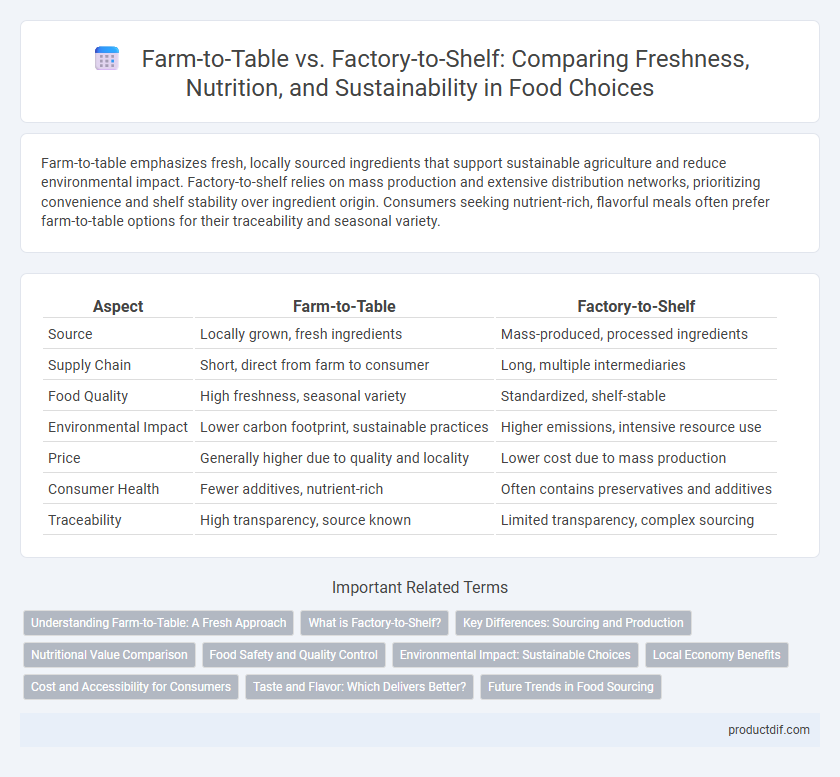 Farm-to-Table vs. Factory-to-Shelf: Comparing Freshness, Nutrition, and Sustainability in Food Choices
