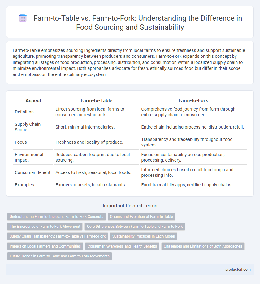 Farm-to-Table vs. Farm-to-Fork: Understanding the Difference in Food Sourcing and Sustainability