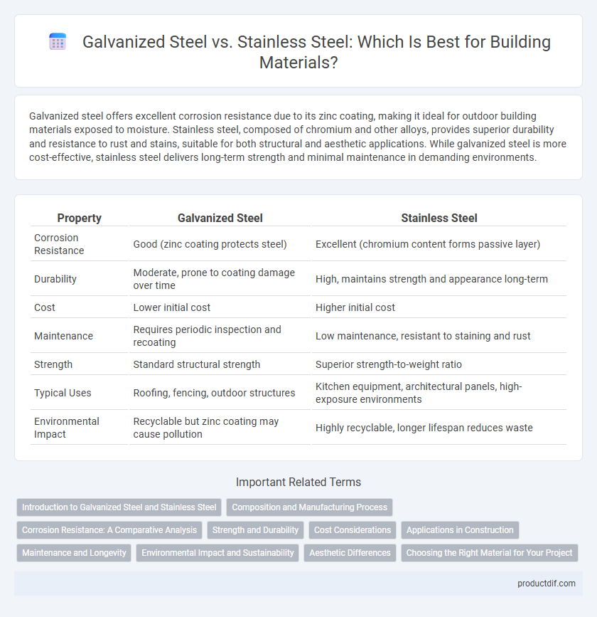 Galvanized Steel vs. Stainless Steel: Which Is Best for Building Materials?
