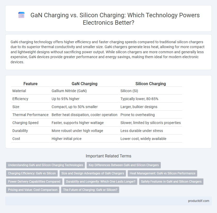 GaN Charging vs. Silicon Charging: Which Technology Powers Electronics Better?