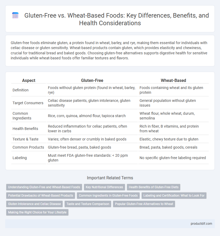 Gluten-Free vs. Wheat-Based Foods: Key Differences, Benefits, and Health Considerations