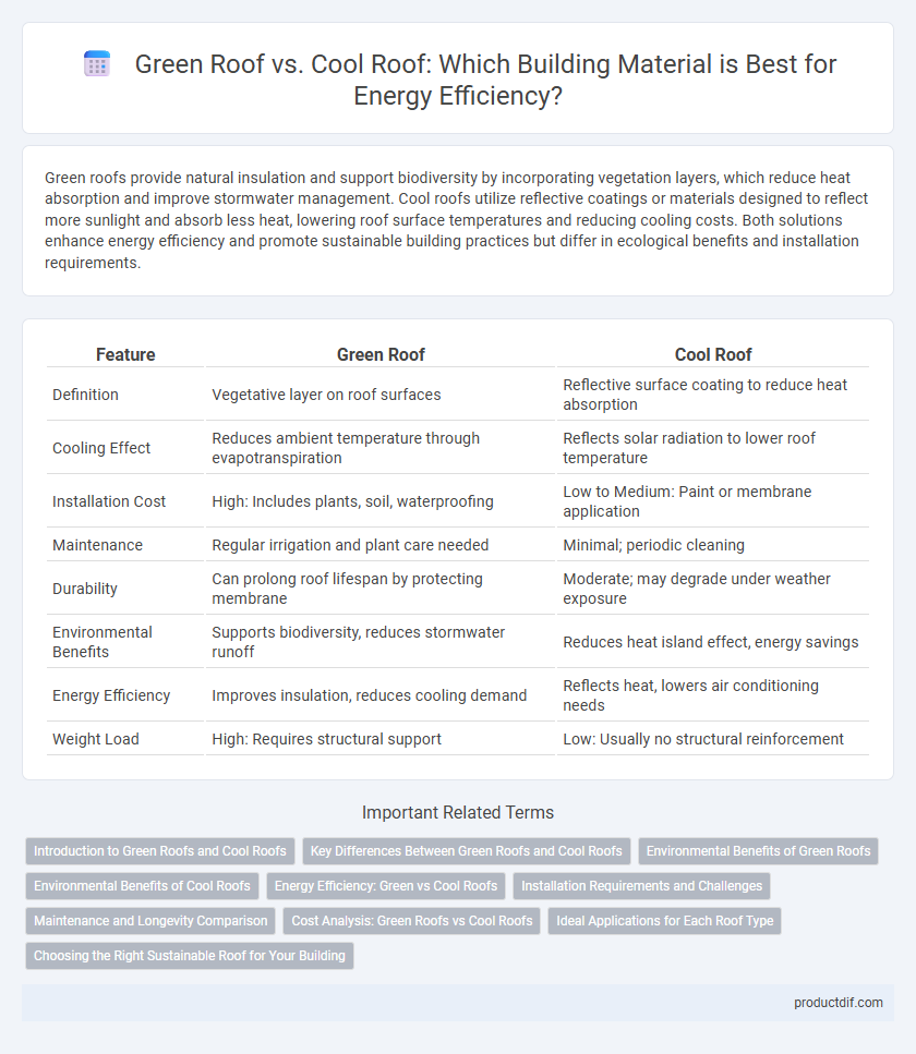 Green Roof vs. Cool Roof: Which Building Material is Best for Energy Efficiency?