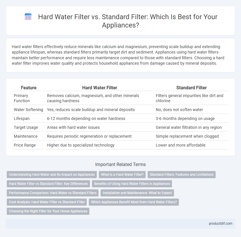 Hard Water Filter vs. Standard Filter: Which Is Best for Your Appliances?