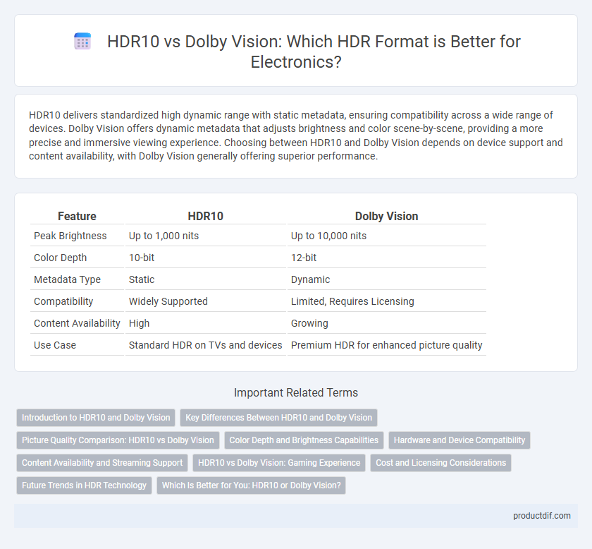 HDR10 vs Dolby Vision: Which HDR Format is Better for Electronics?