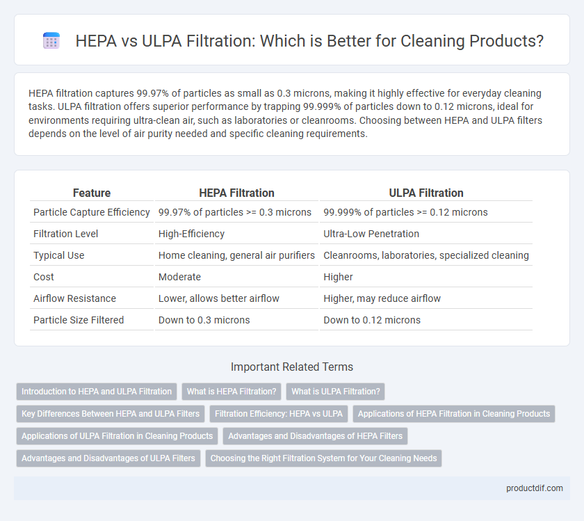 HEPA vs ULPA Filtration: Which is Better for Cleaning Products?