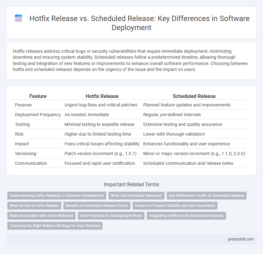 Hotfix Release vs. Scheduled Release: Key Differences in Software Deployment