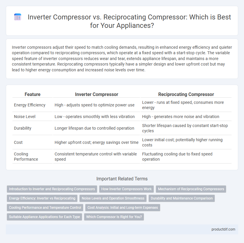 Inverter Compressor vs. Reciprocating Compressor: Which is Best for Your Appliances?