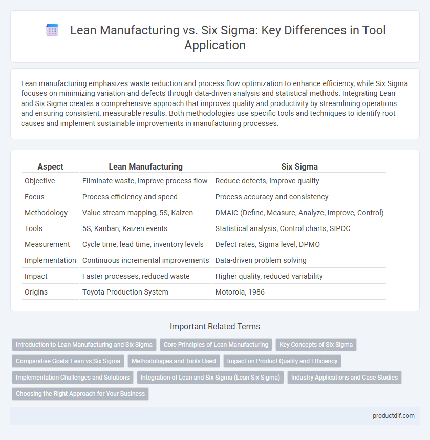 Lean Manufacturing vs. Six Sigma: Key Differences in Tool Application