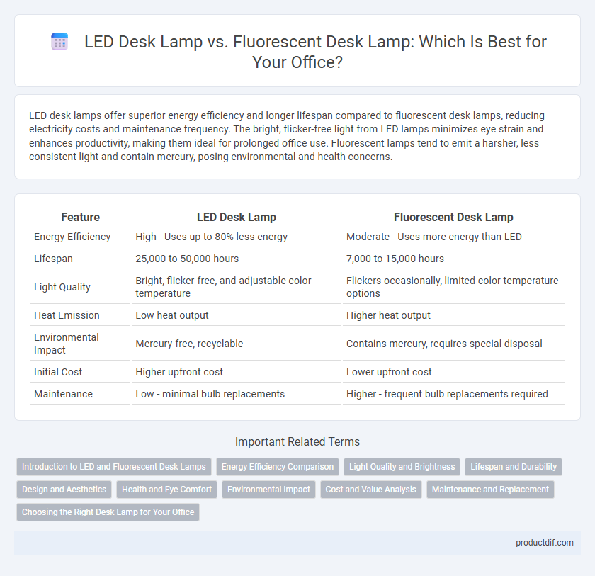 LED Desk Lamp vs. Fluorescent Desk Lamp: Which Is Best for Your Office?