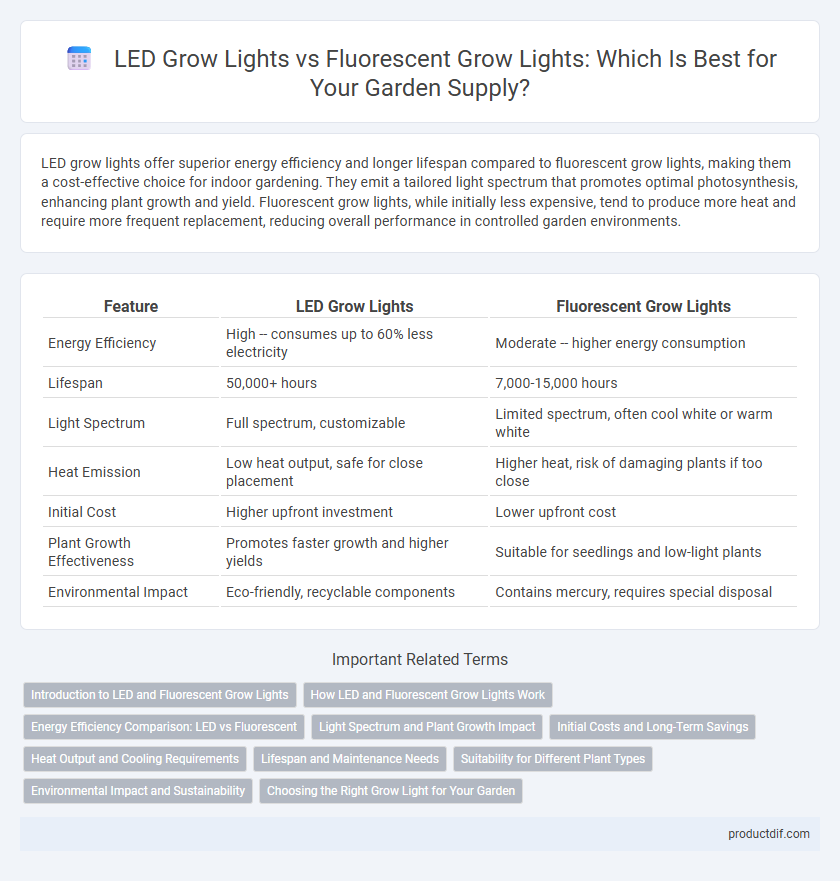 LED Grow Lights vs Fluorescent Grow Lights: Which Is Best for Your Garden Supply?