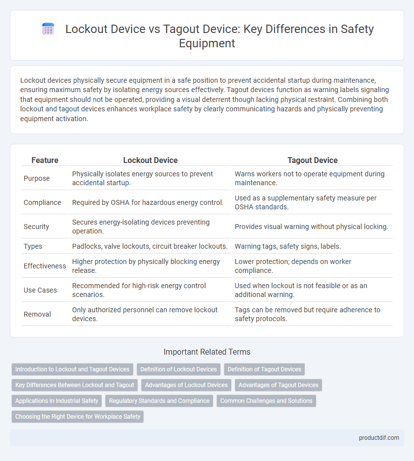 Lockout Device vs Tagout Device: Key Differences in Safety Equipment